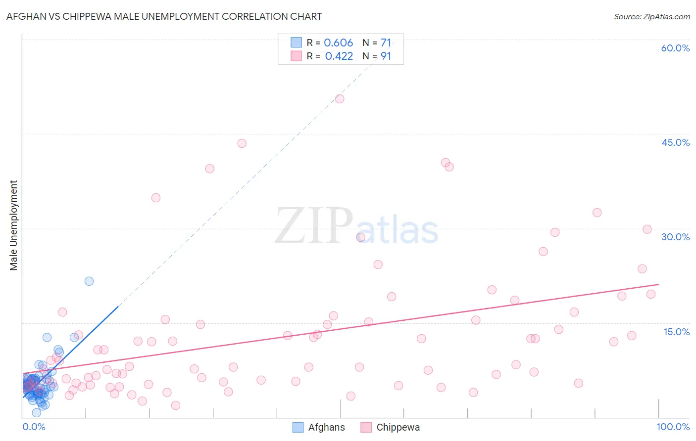 Afghan vs Chippewa Male Unemployment