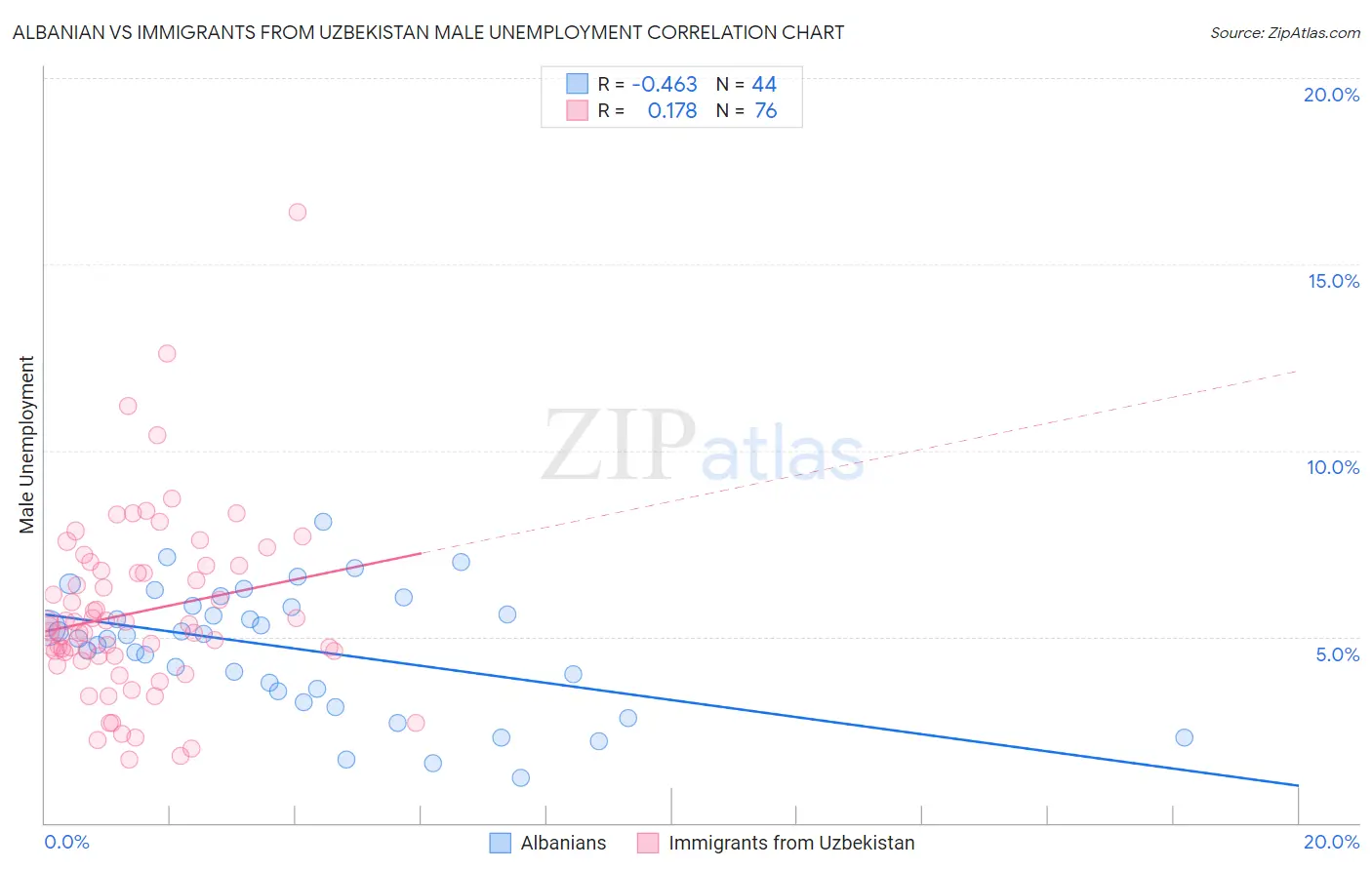 Albanian vs Immigrants from Uzbekistan Male Unemployment