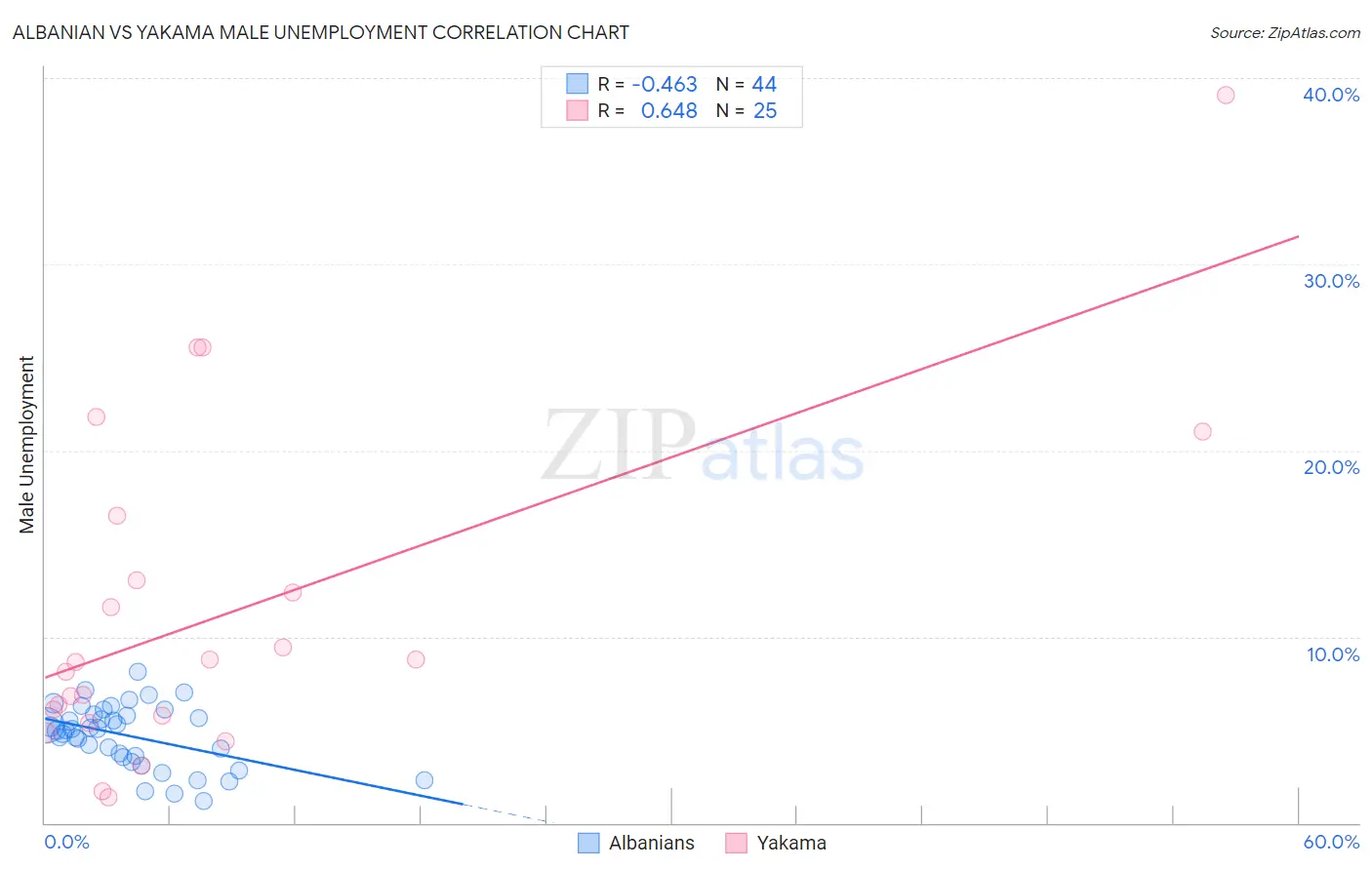 Albanian vs Yakama Male Unemployment