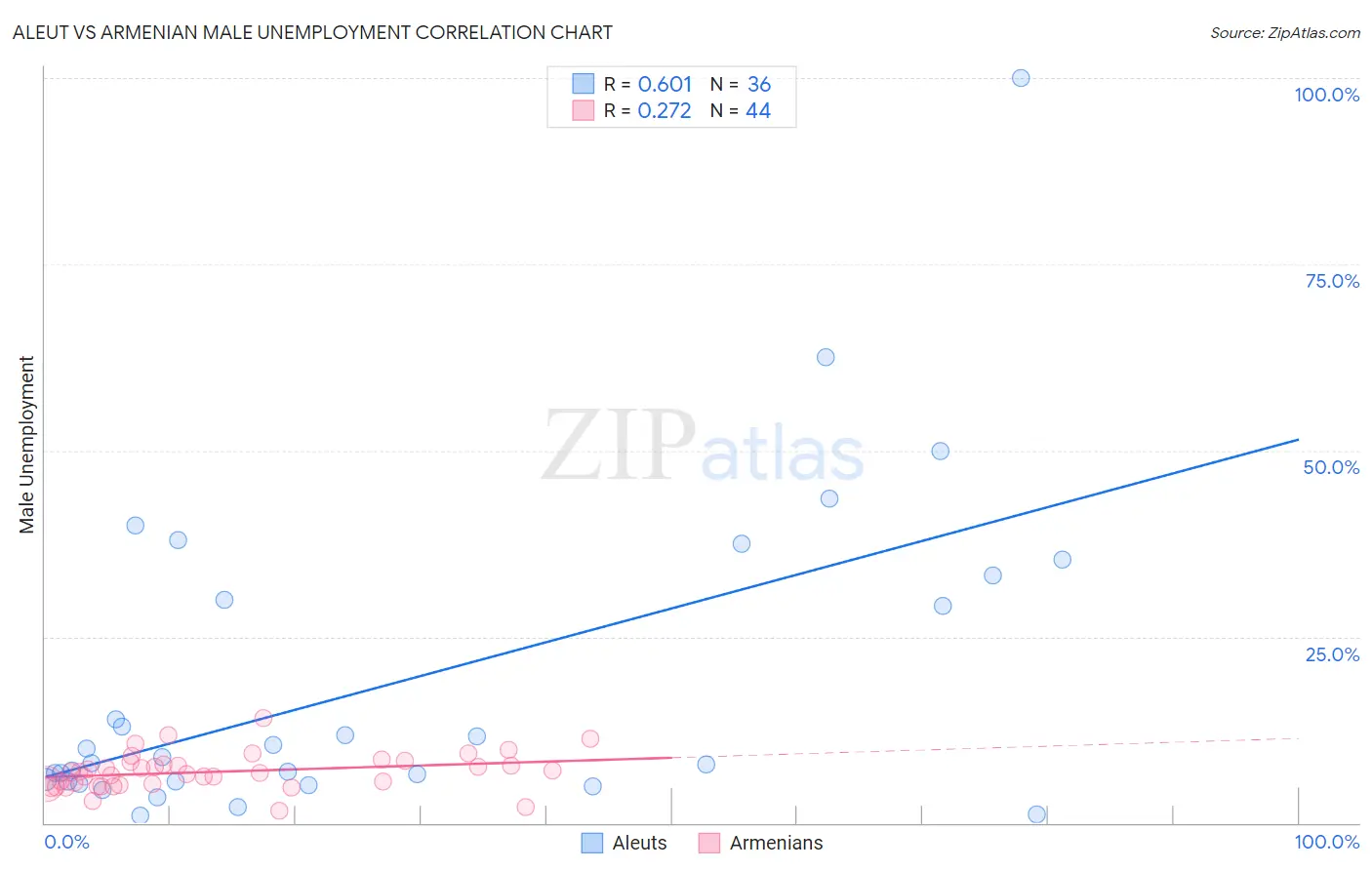 Aleut vs Armenian Male Unemployment