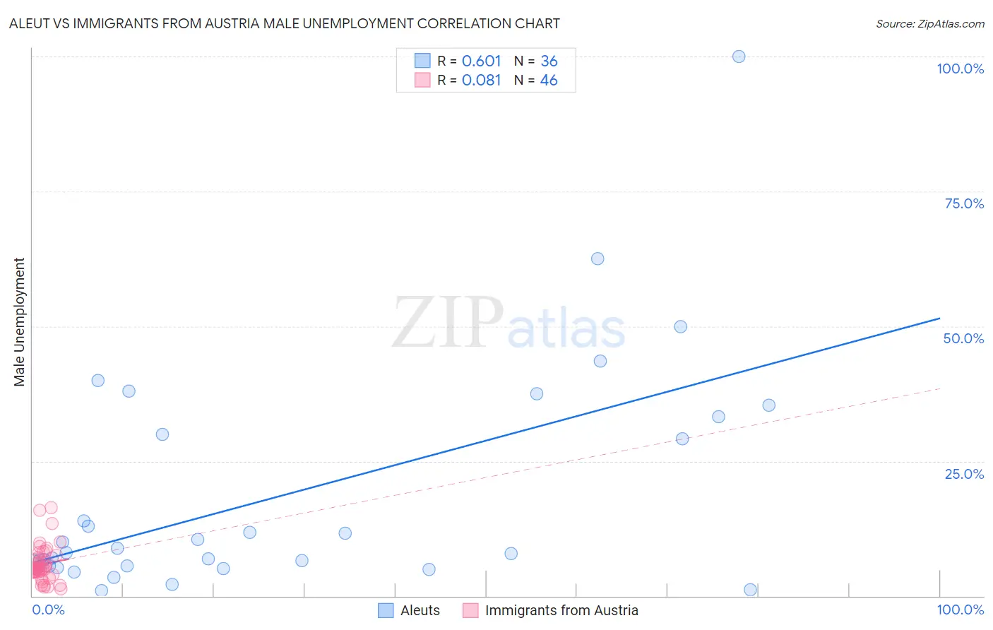 Aleut vs Immigrants from Austria Male Unemployment