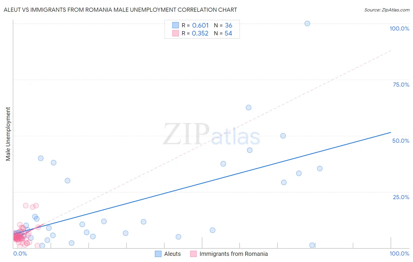 Aleut vs Immigrants from Romania Male Unemployment