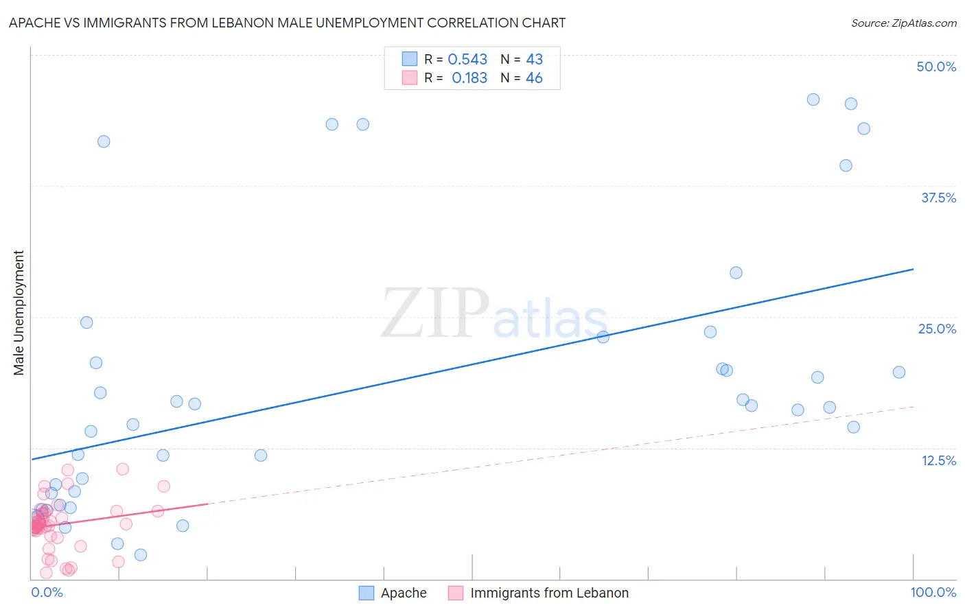 Apache vs Immigrants from Lebanon Male Unemployment