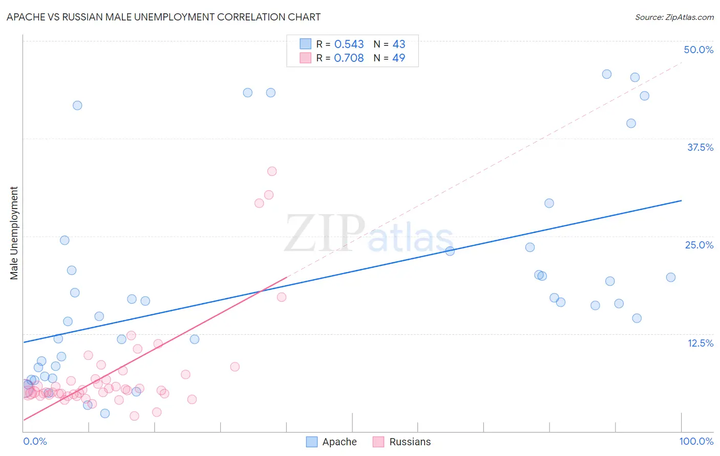 Apache vs Russian Male Unemployment