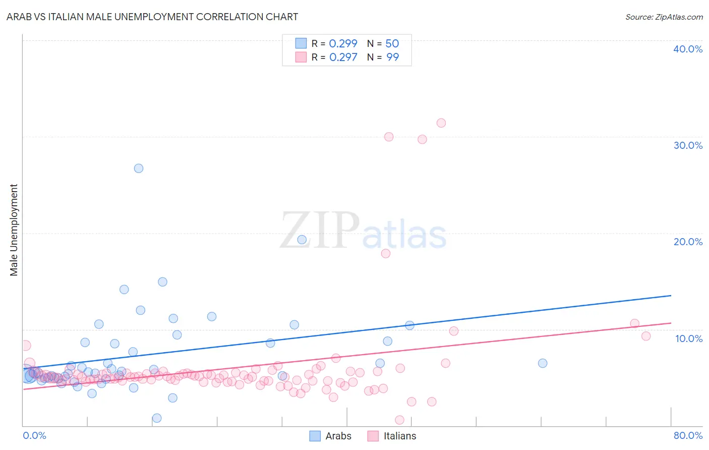 Arab vs Italian Male Unemployment
