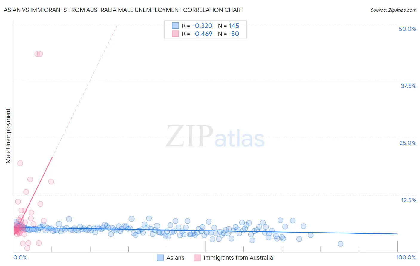 Asian vs Immigrants from Australia Male Unemployment