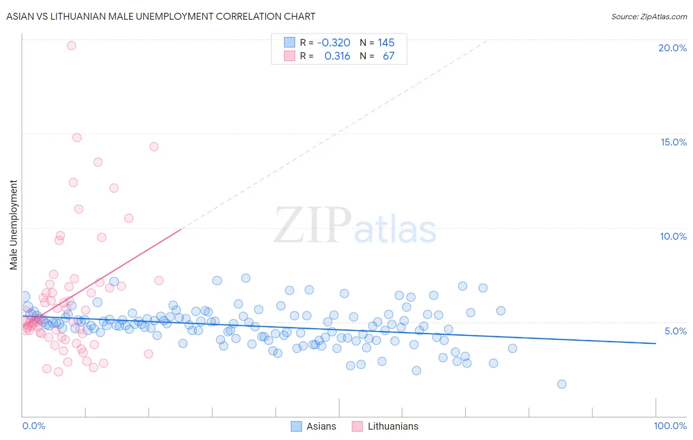 Asian vs Lithuanian Male Unemployment