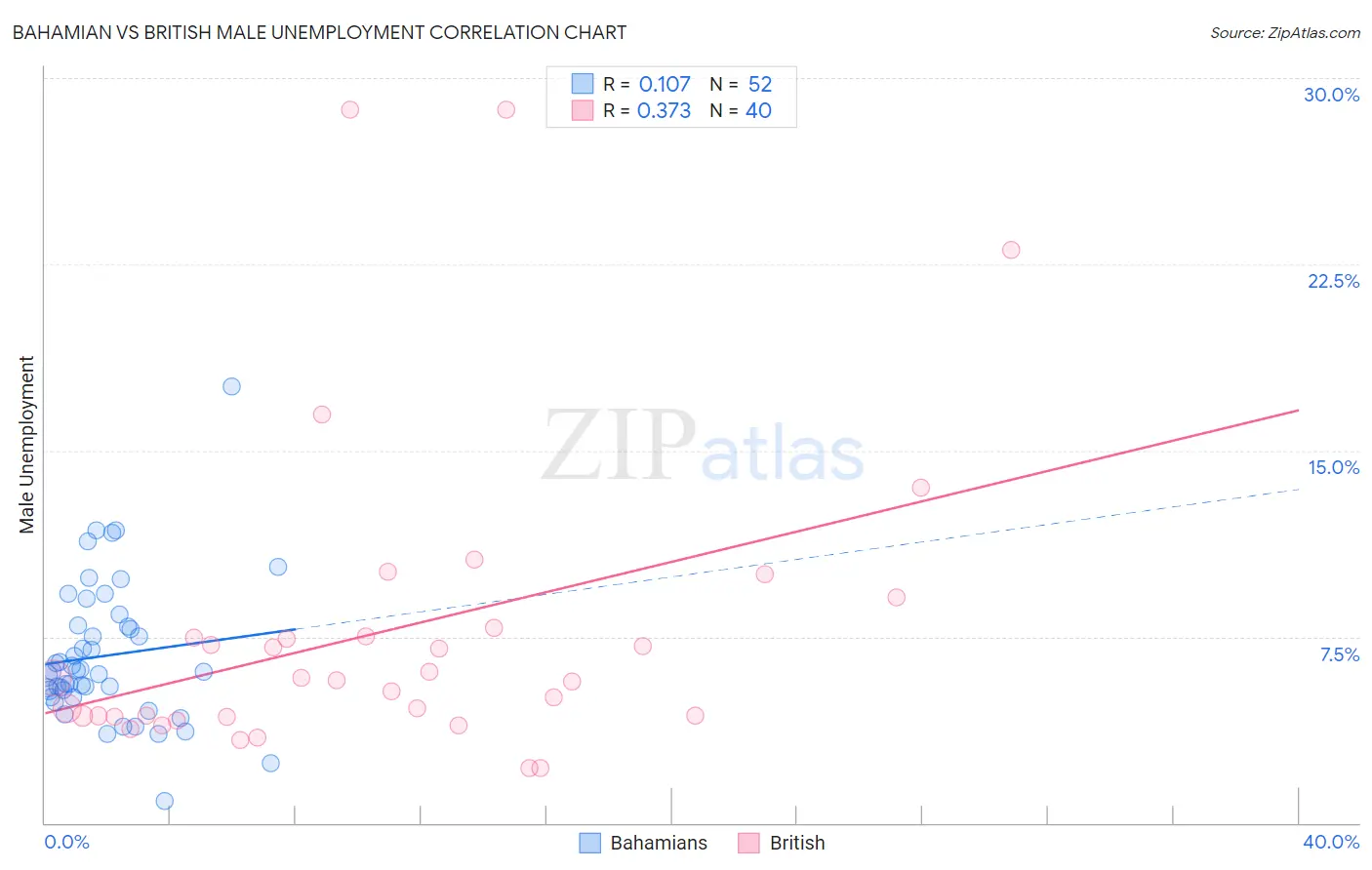 Bahamian vs British Male Unemployment