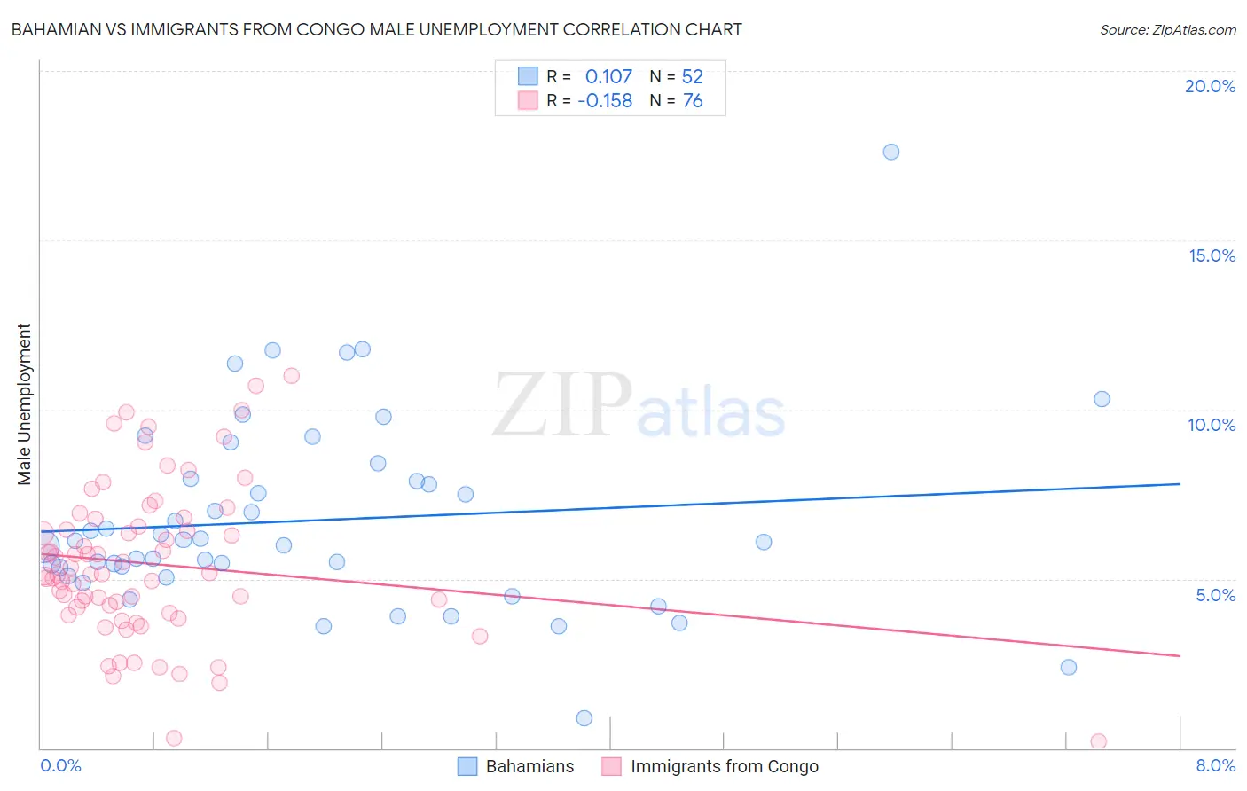 Bahamian vs Immigrants from Congo Male Unemployment