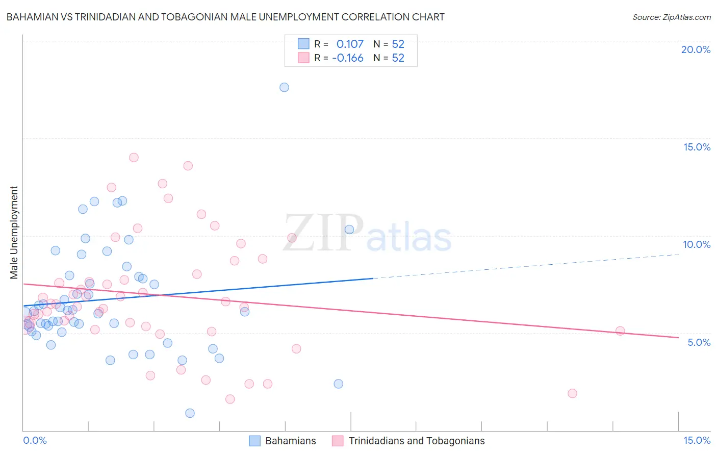 Bahamian vs Trinidadian and Tobagonian Male Unemployment