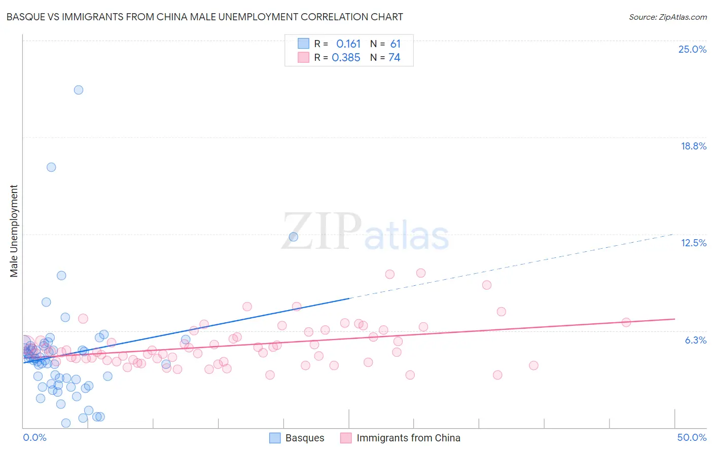 Basque vs Immigrants from China Male Unemployment