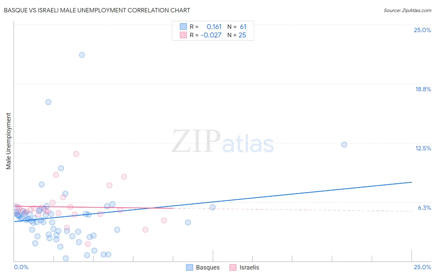 Basque vs Israeli Male Unemployment