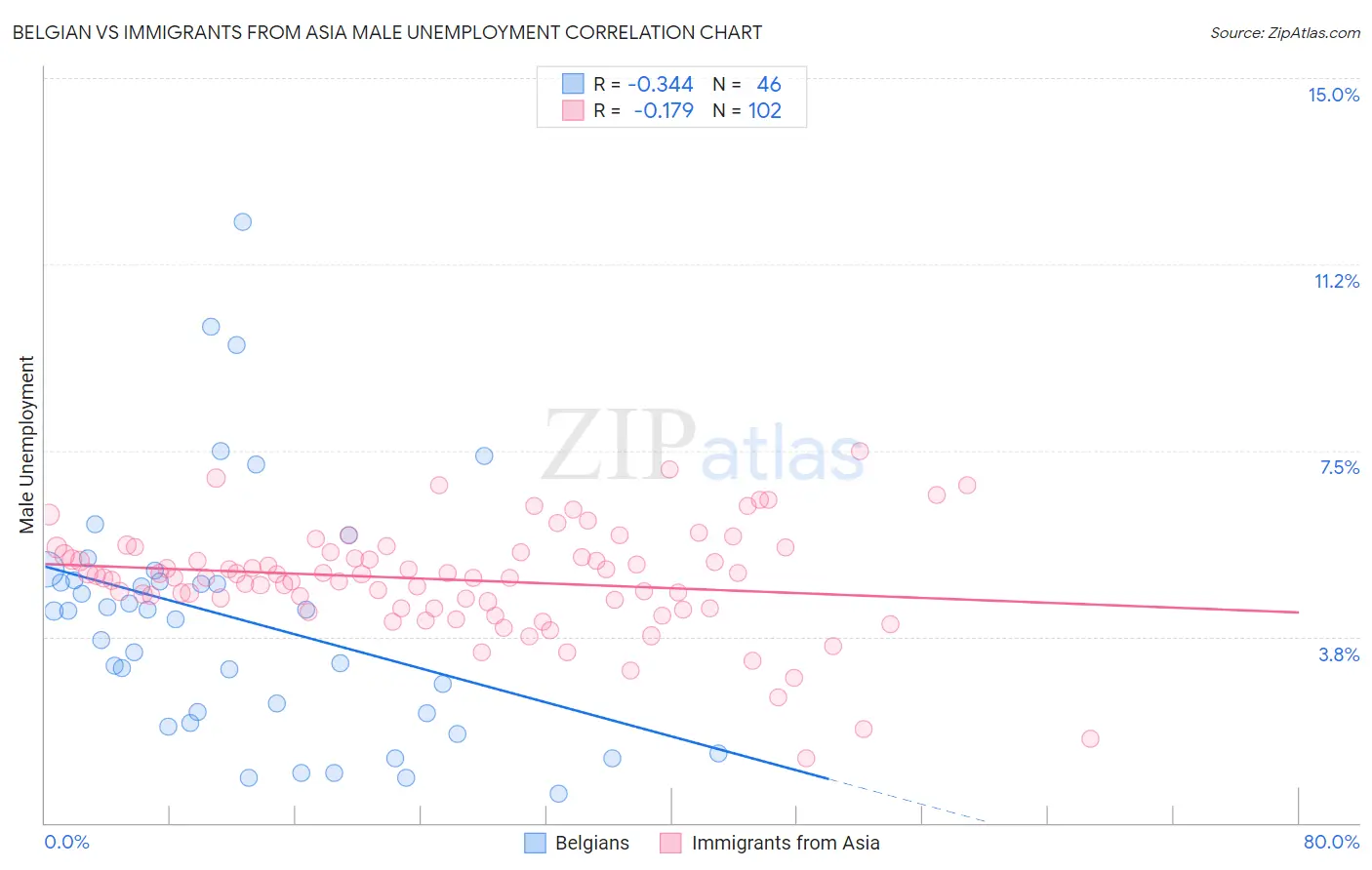 Belgian vs Immigrants from Asia Male Unemployment