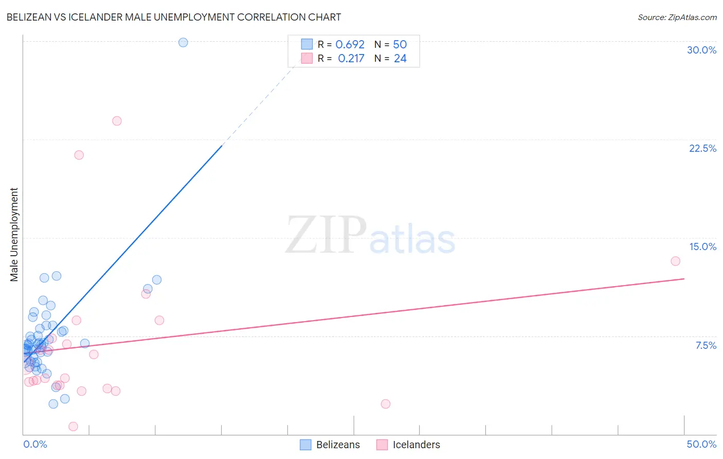 Belizean vs Icelander Male Unemployment