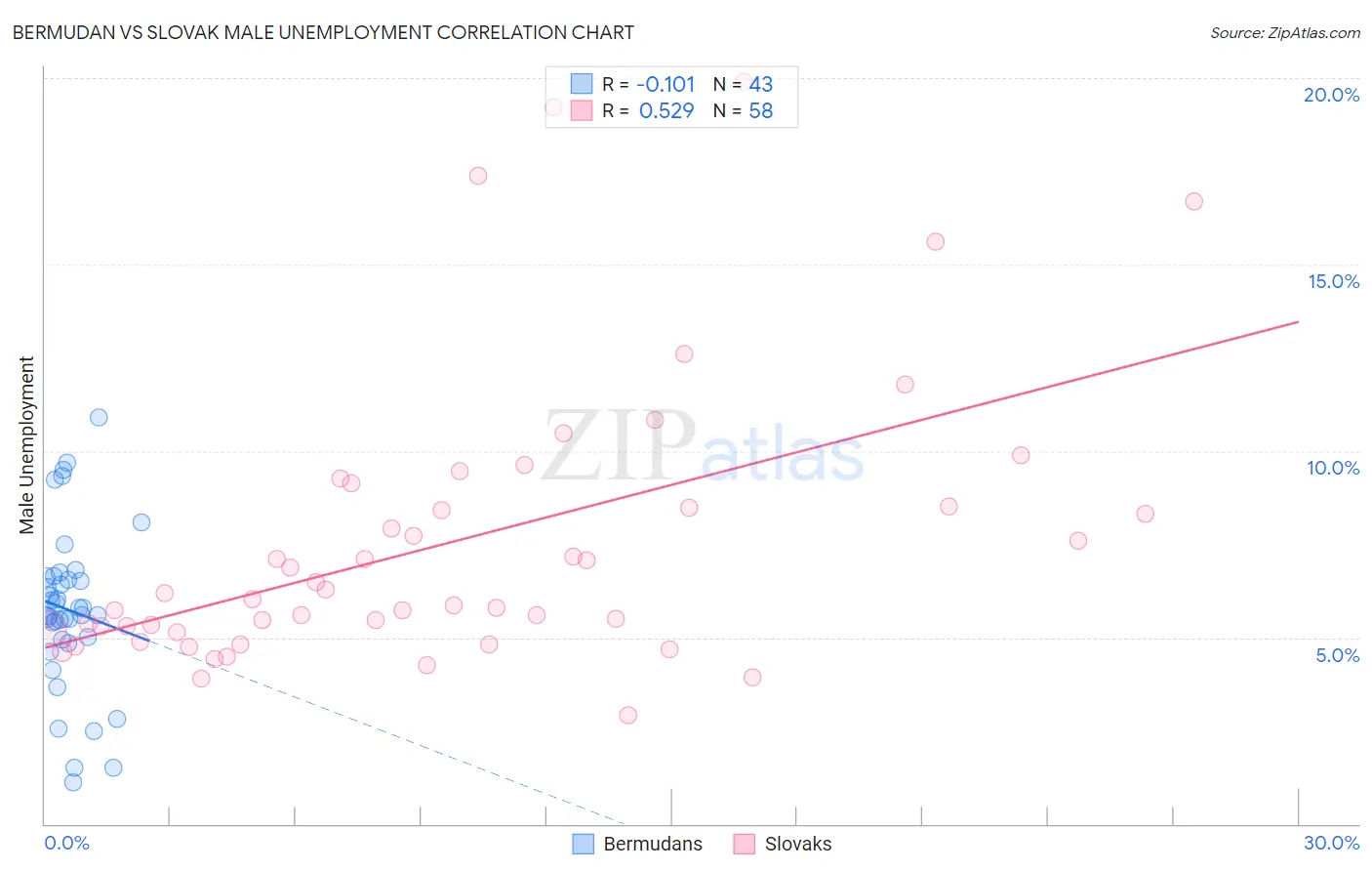 Bermudan vs Slovak Male Unemployment