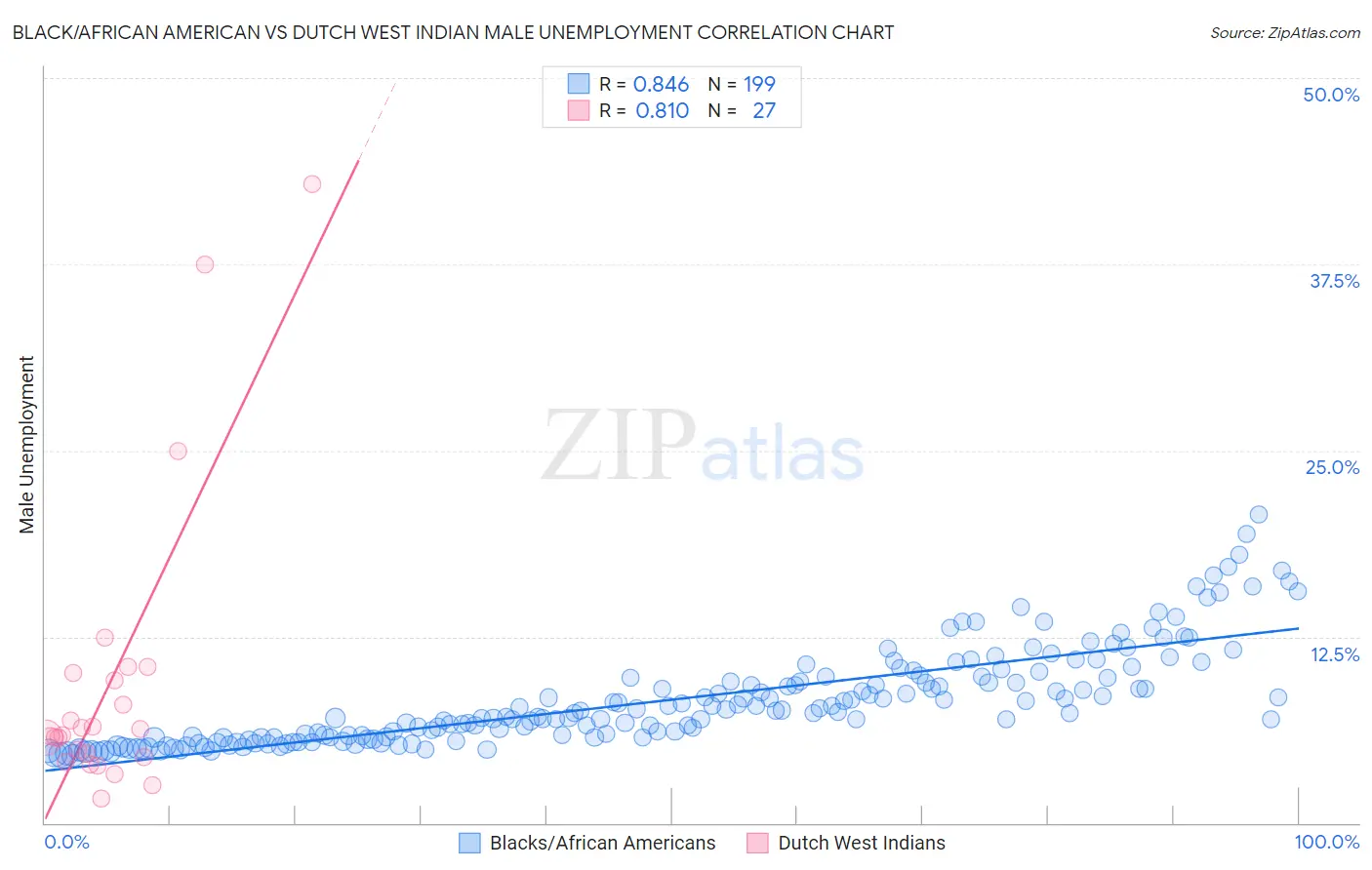 Black/African American vs Dutch West Indian Male Unemployment