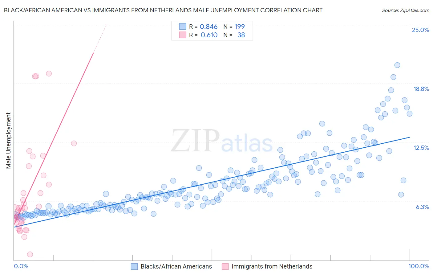 Black/African American vs Immigrants from Netherlands Male Unemployment