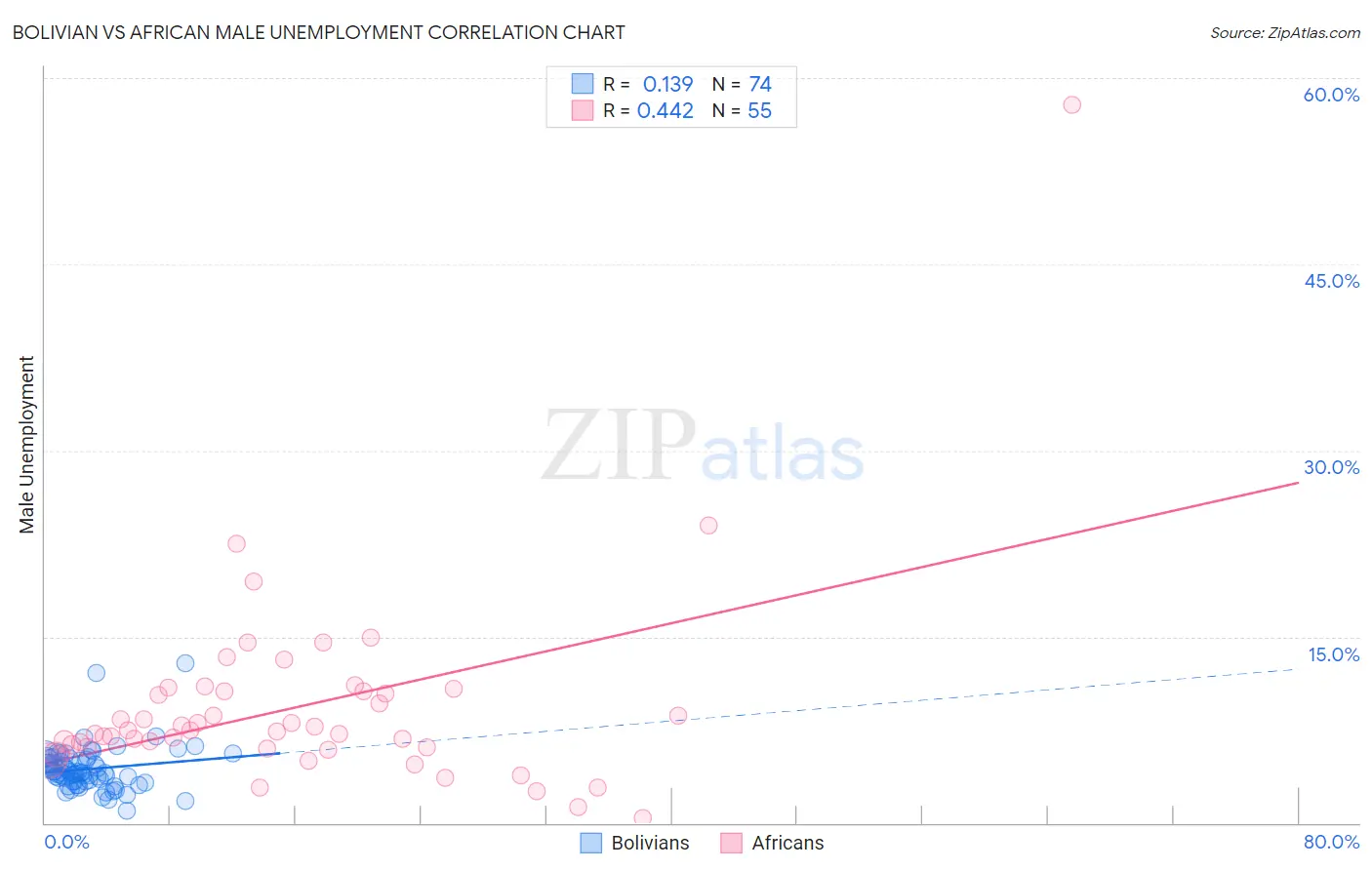 Bolivian vs African Male Unemployment