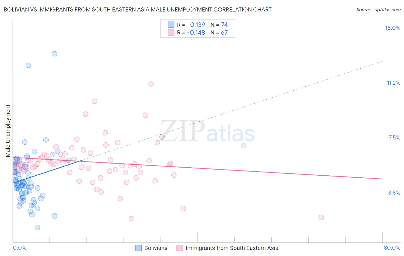 Bolivian vs Immigrants from South Eastern Asia Male Unemployment