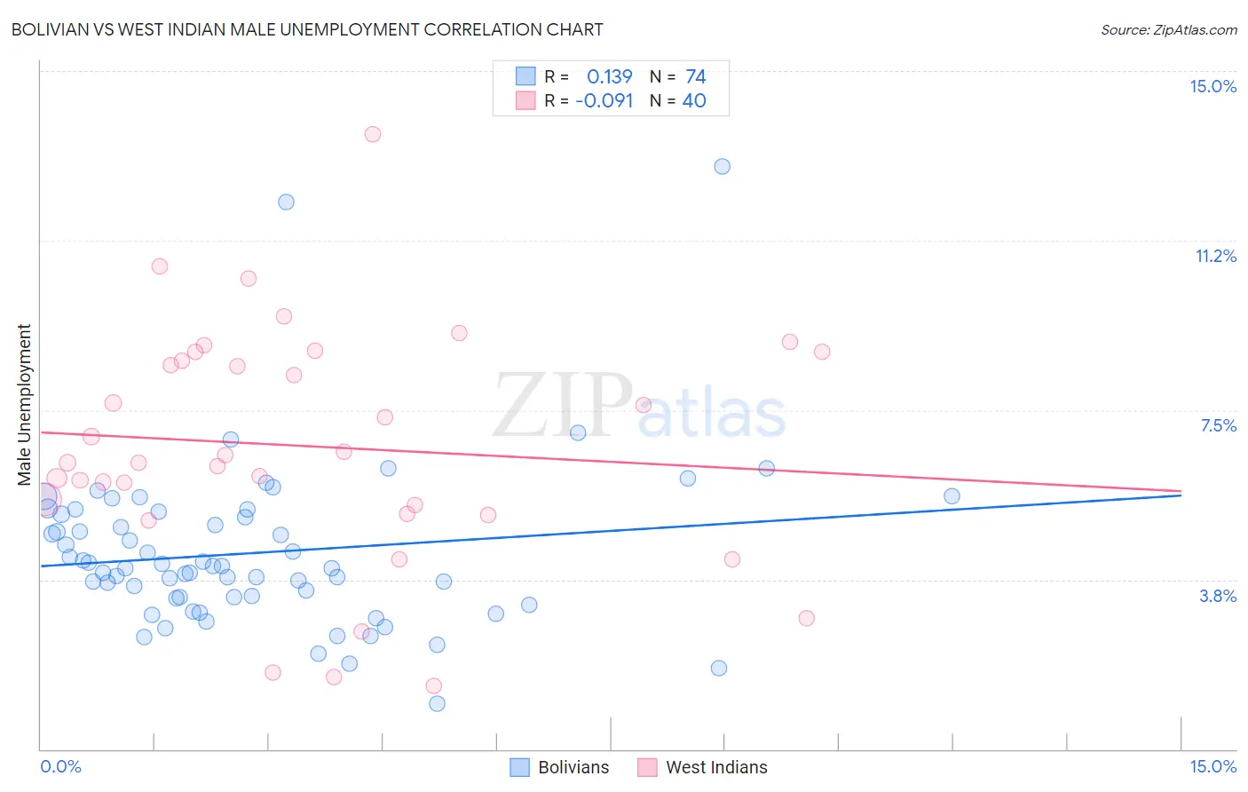 Bolivian vs West Indian Male Unemployment