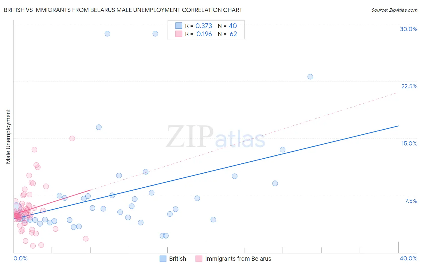 British vs Immigrants from Belarus Male Unemployment