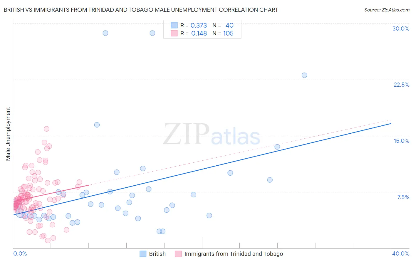 British vs Immigrants from Trinidad and Tobago Male Unemployment