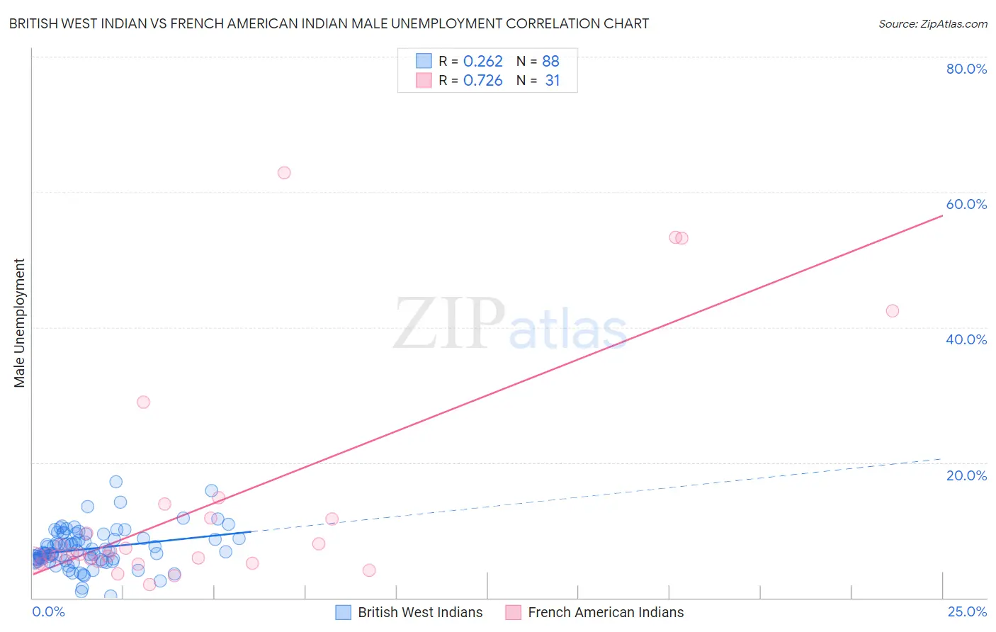 British West Indian vs French American Indian Male Unemployment