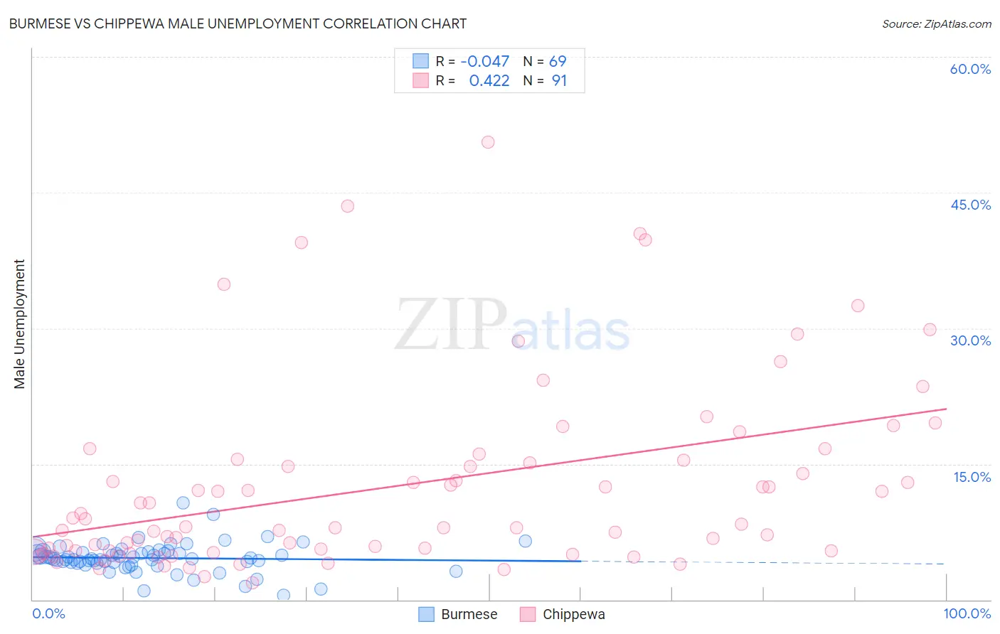 Burmese vs Chippewa Male Unemployment