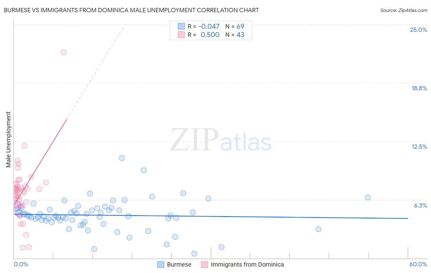 Burmese vs Immigrants from Dominica Male Unemployment