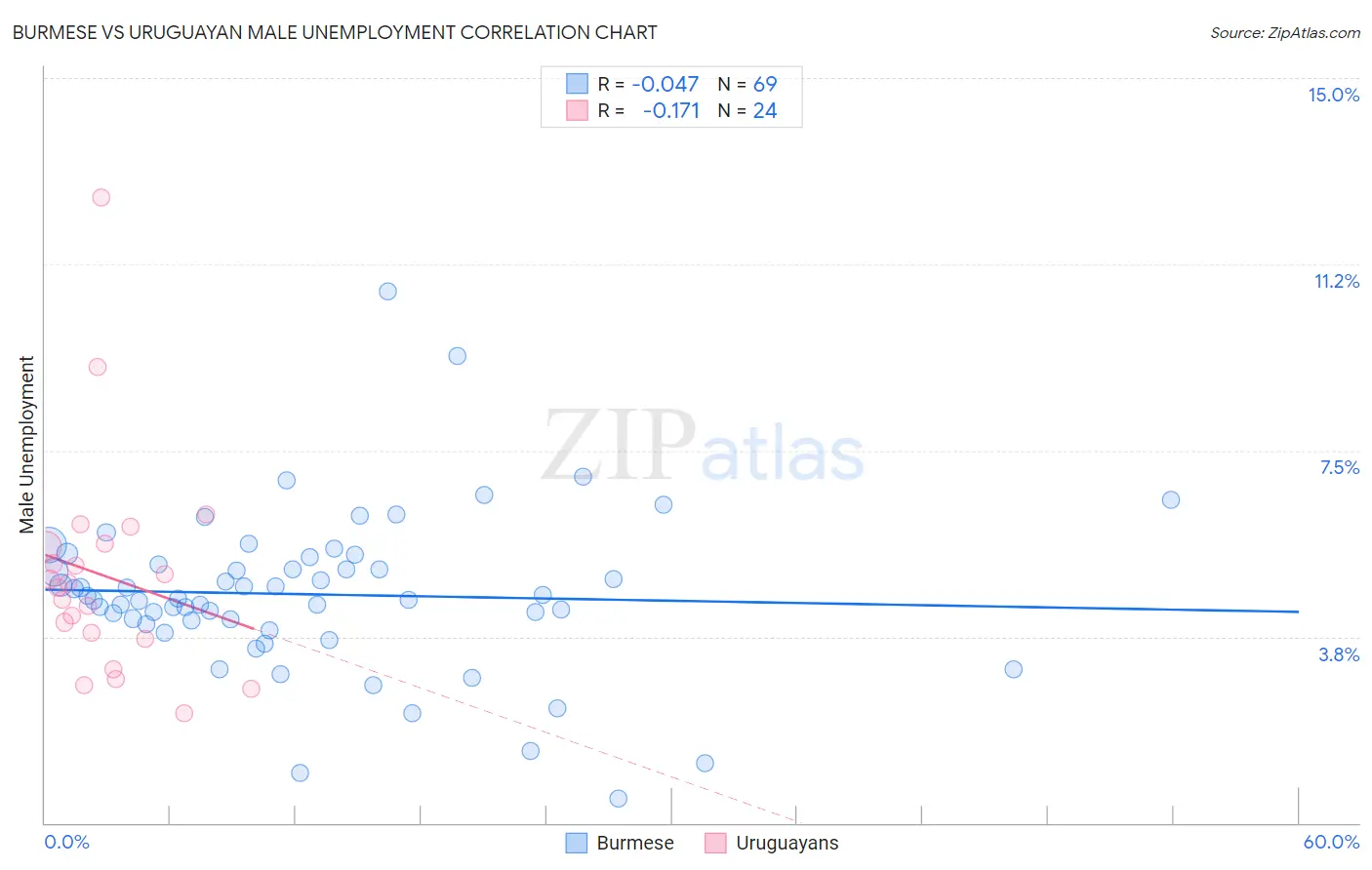 Burmese vs Uruguayan Male Unemployment