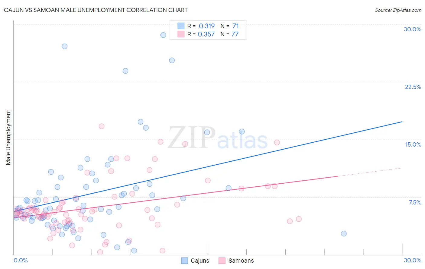 Cajun vs Samoan Male Unemployment