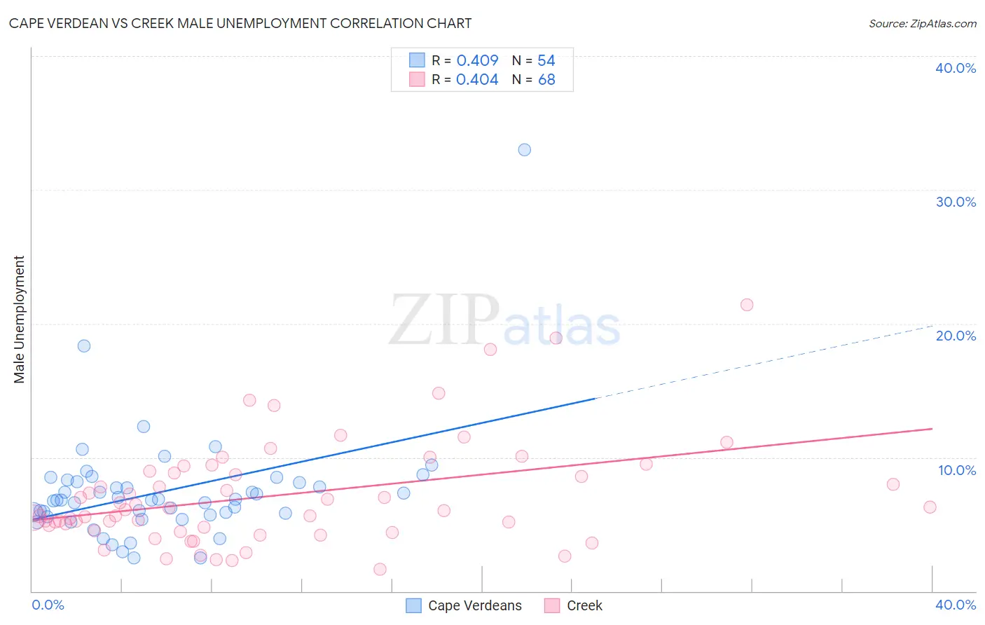 Cape Verdean vs Creek Male Unemployment