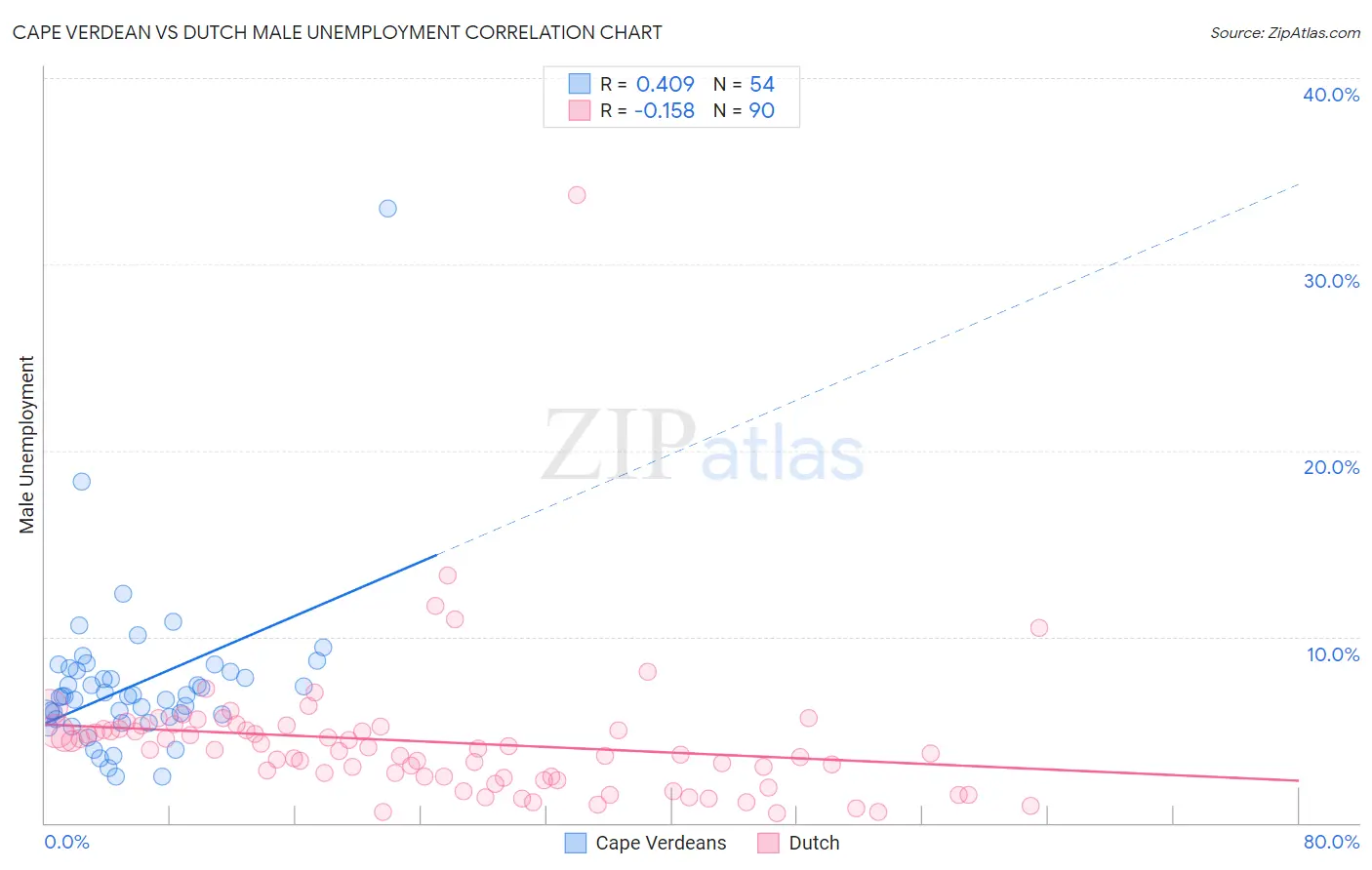 Cape Verdean vs Dutch Male Unemployment