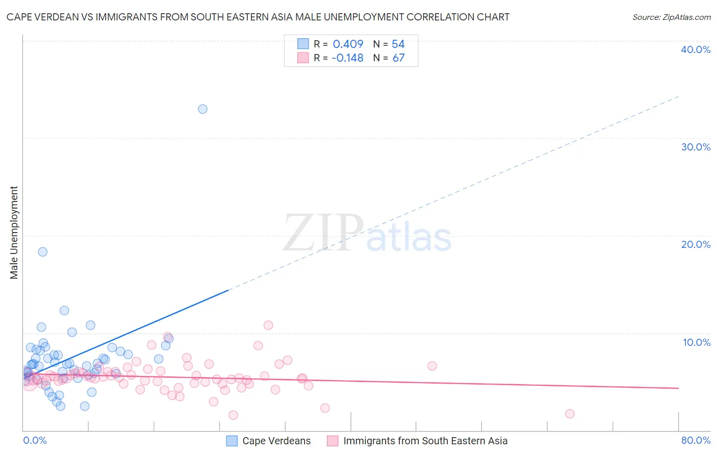 Cape Verdean vs Immigrants from South Eastern Asia Male Unemployment