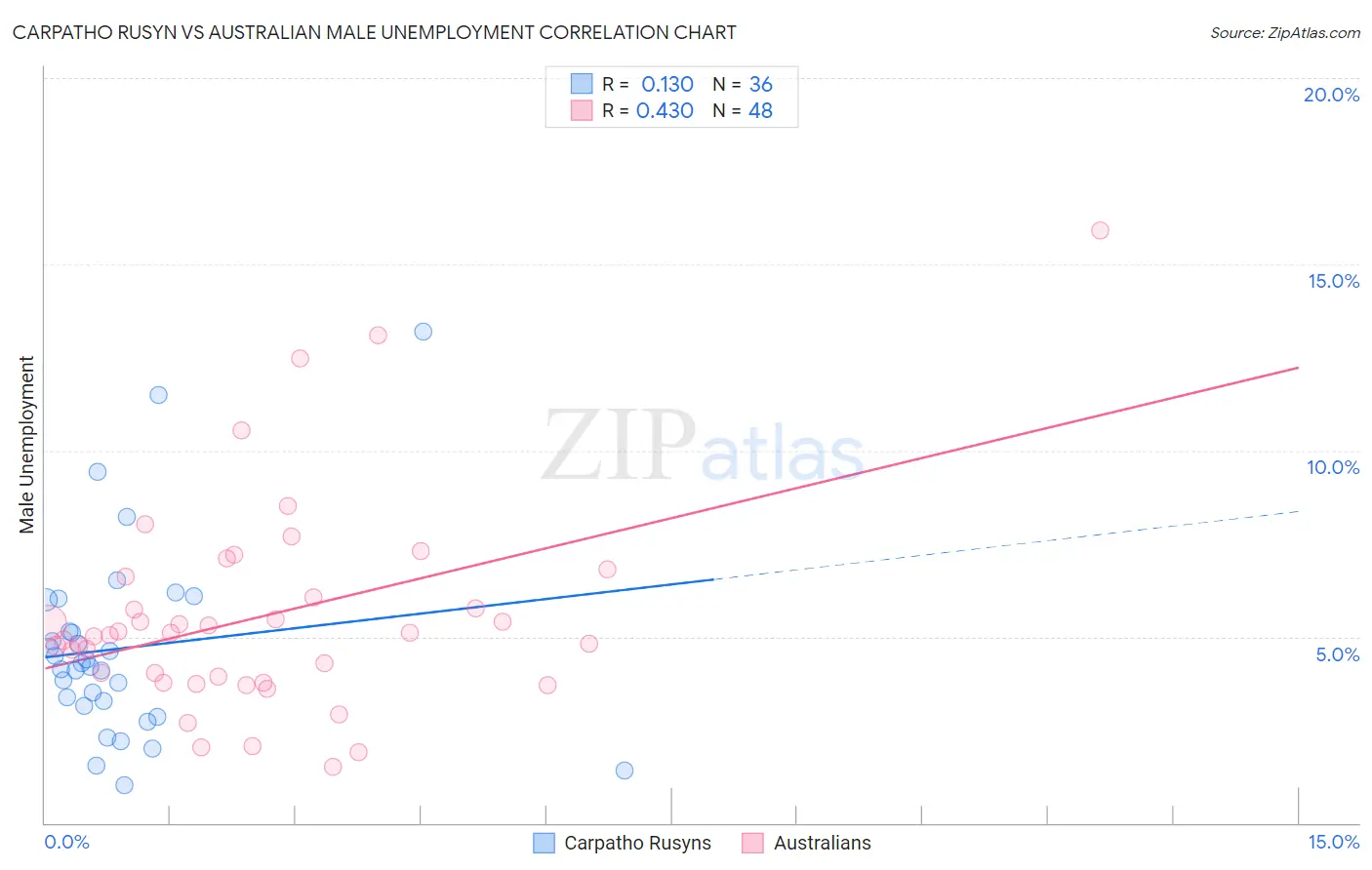 Carpatho Rusyn vs Australian Male Unemployment