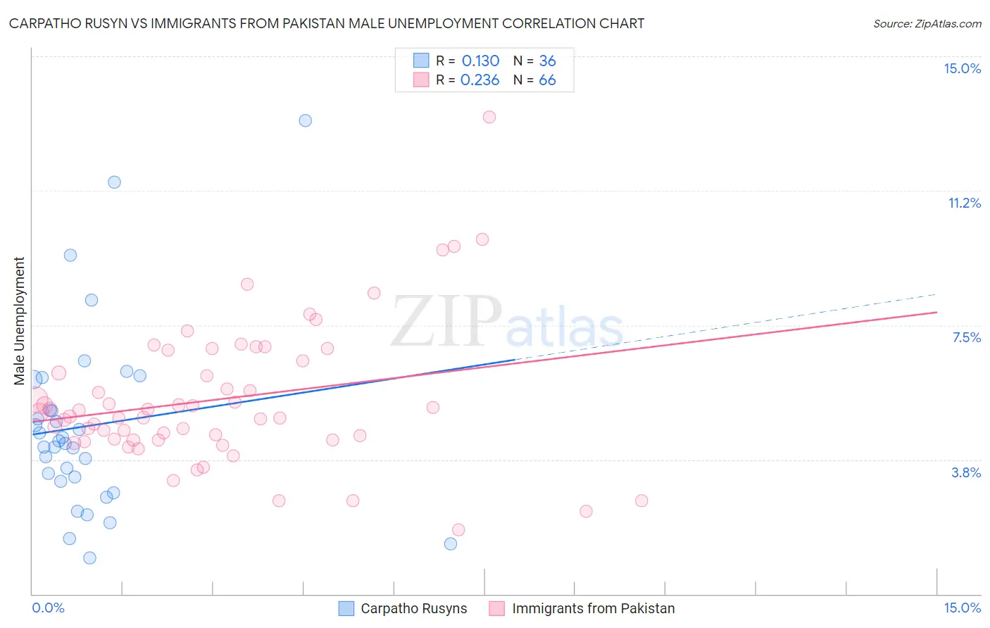 Carpatho Rusyn vs Immigrants from Pakistan Male Unemployment