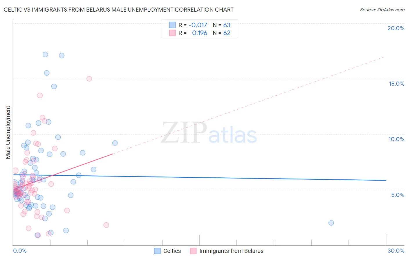 Celtic vs Immigrants from Belarus Male Unemployment