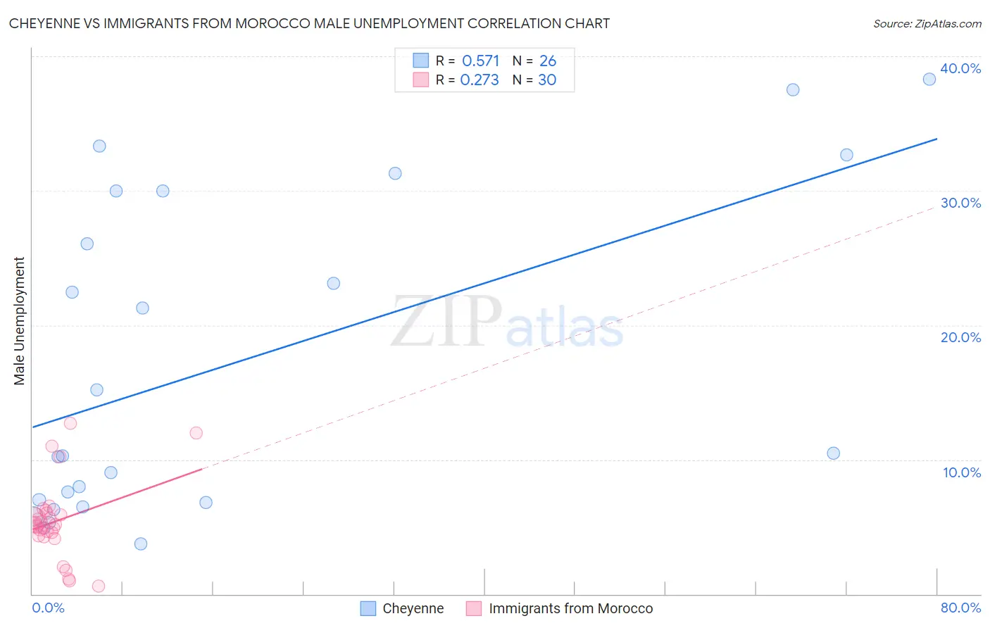 Cheyenne vs Immigrants from Morocco Male Unemployment