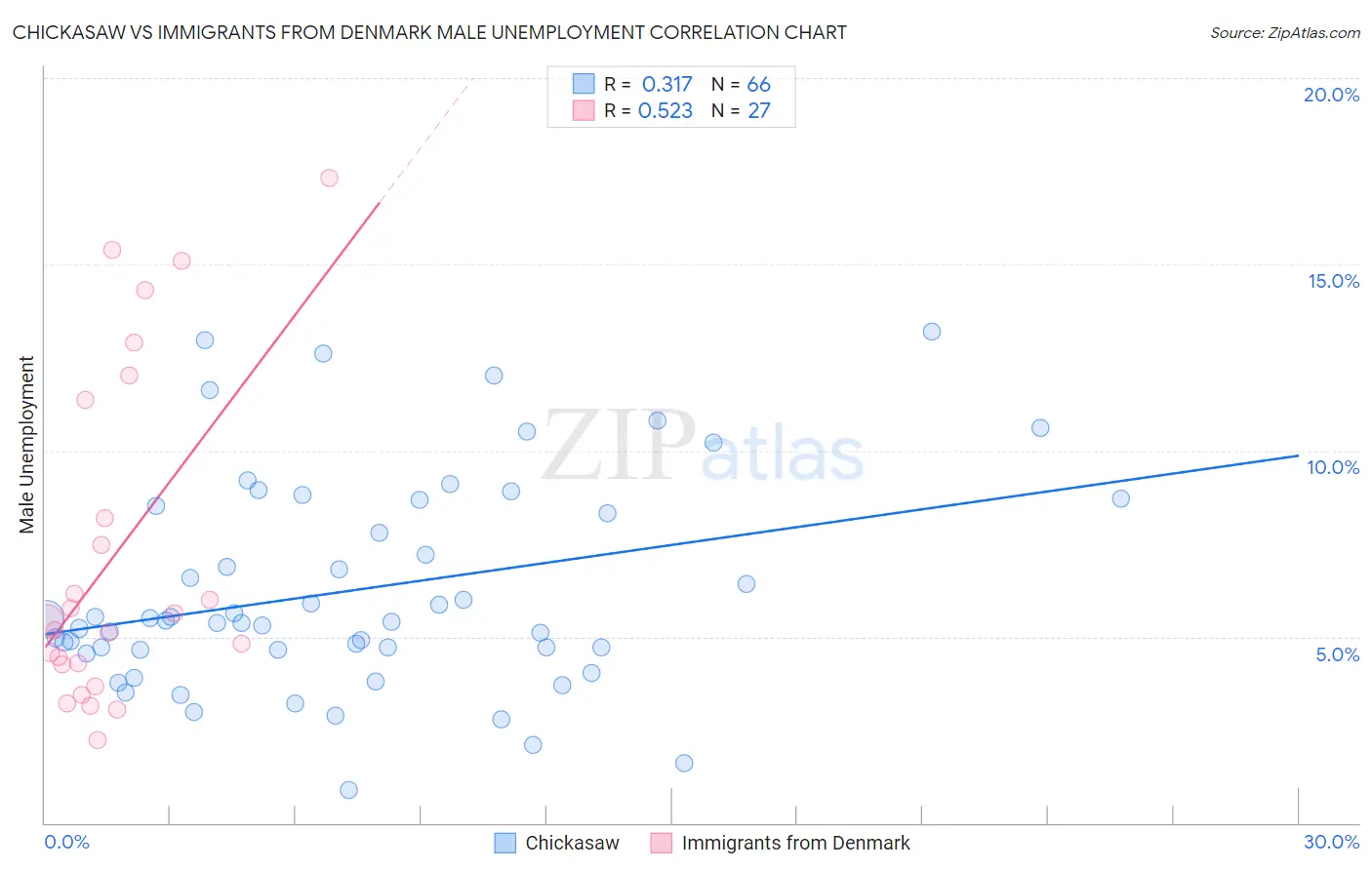 Chickasaw vs Immigrants from Denmark Male Unemployment