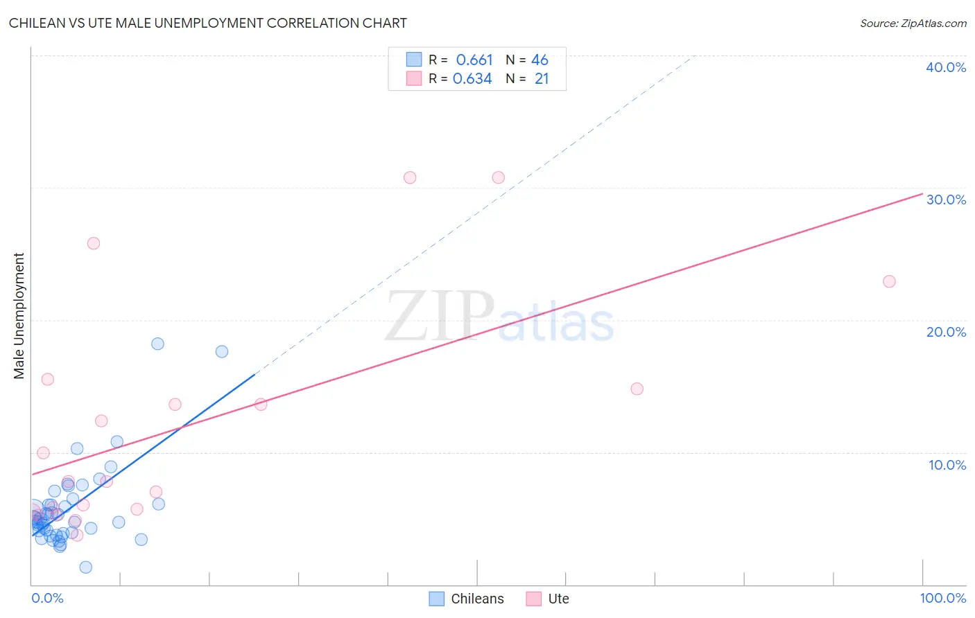 Chilean vs Ute Male Unemployment