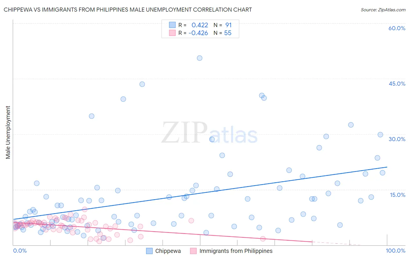 Chippewa vs Immigrants from Philippines Male Unemployment