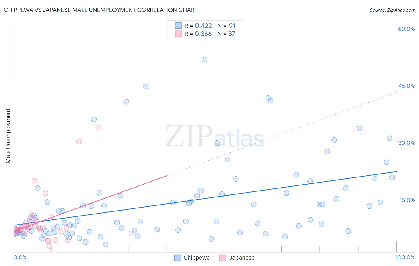 Chippewa vs Japanese Male Unemployment