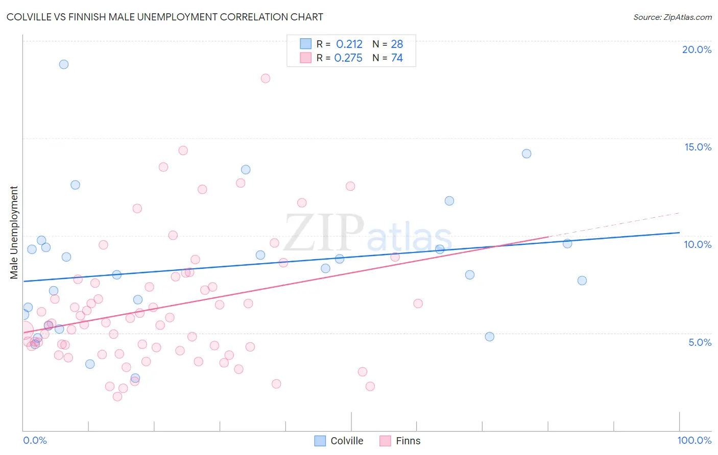 Colville vs Finnish Male Unemployment