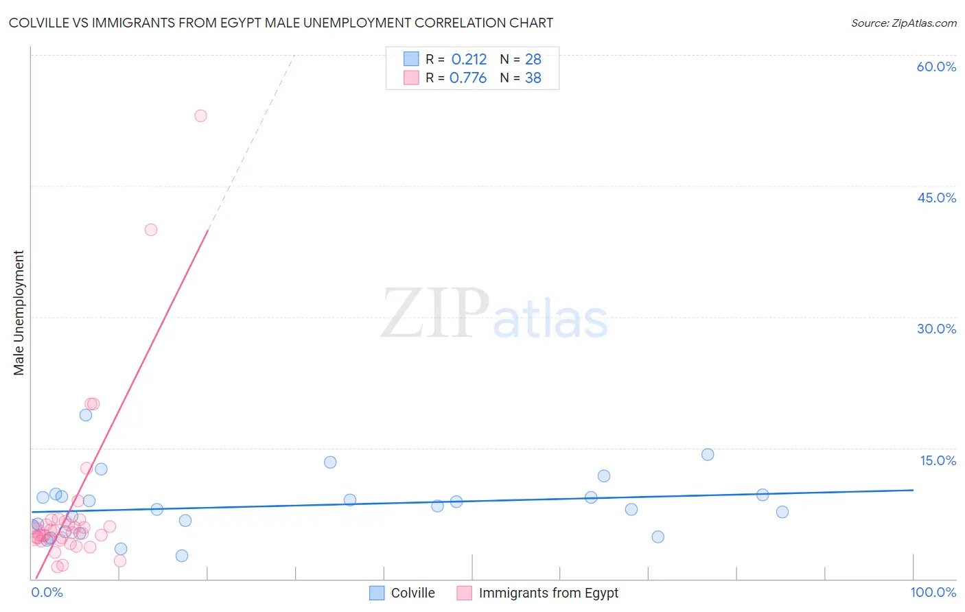 Colville vs Immigrants from Egypt Male Unemployment