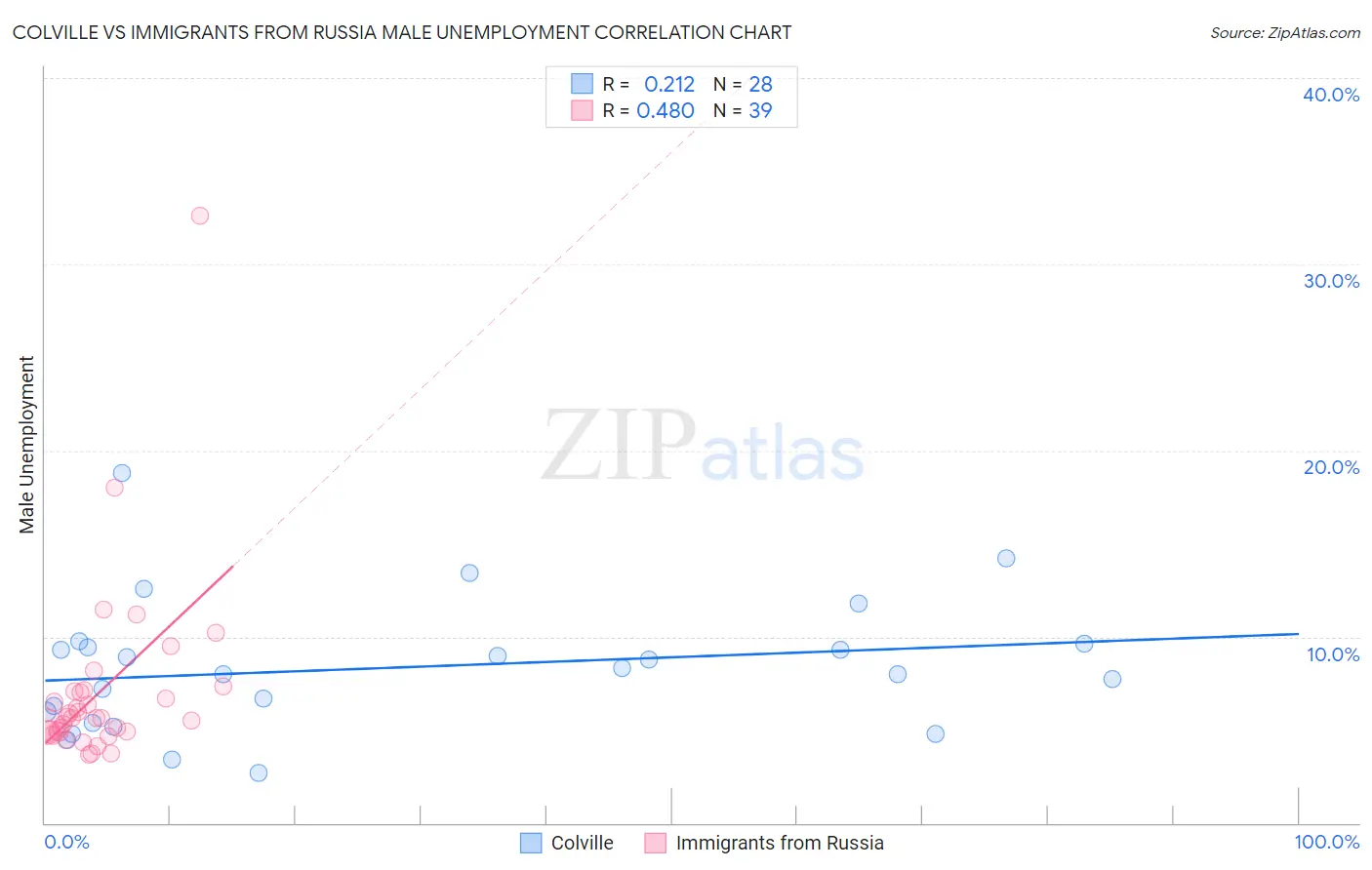 Colville vs Immigrants from Russia Male Unemployment