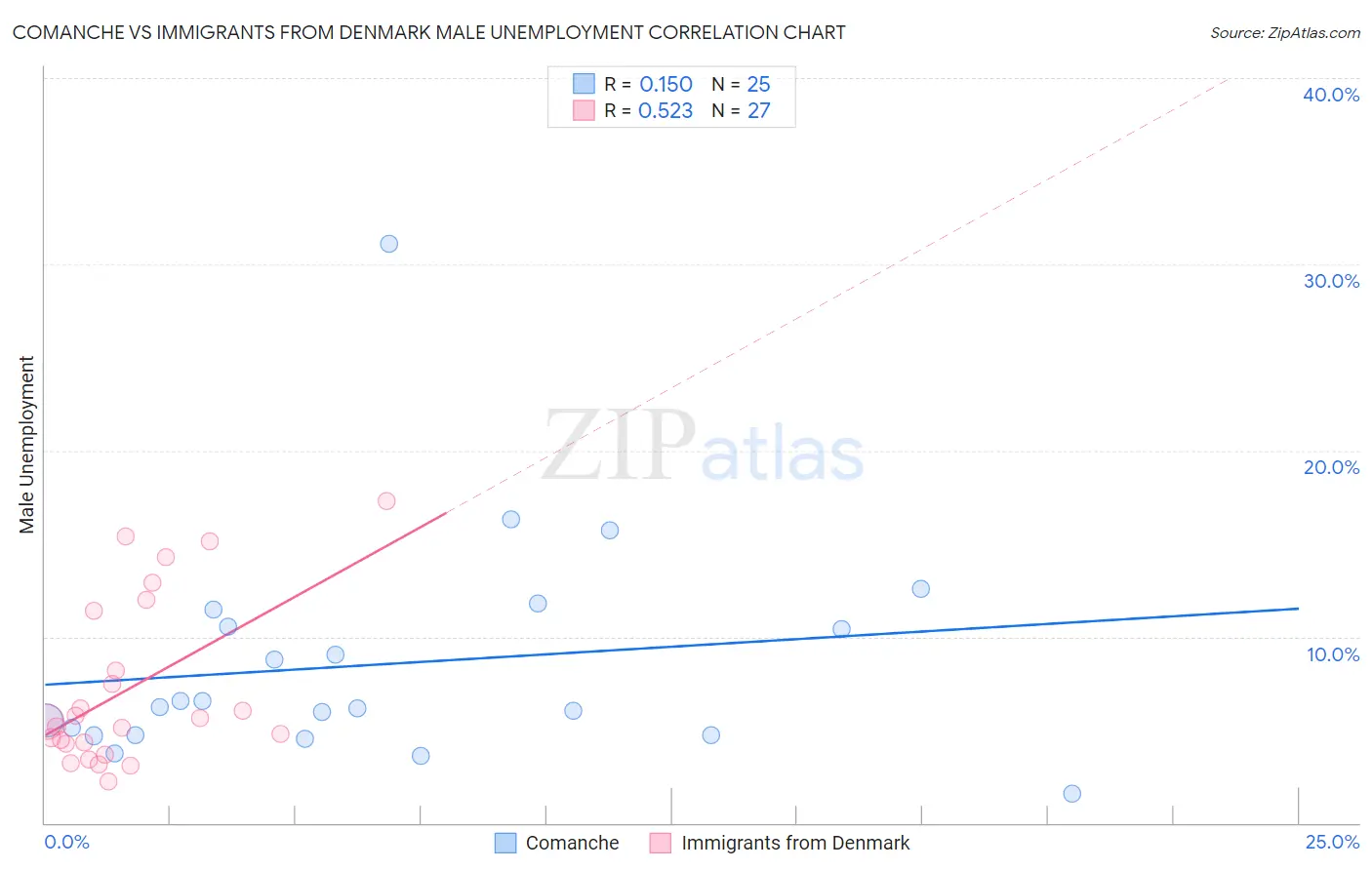 Comanche vs Immigrants from Denmark Male Unemployment