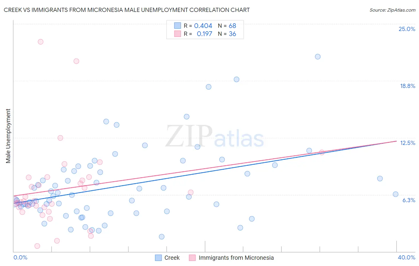 Creek vs Immigrants from Micronesia Male Unemployment