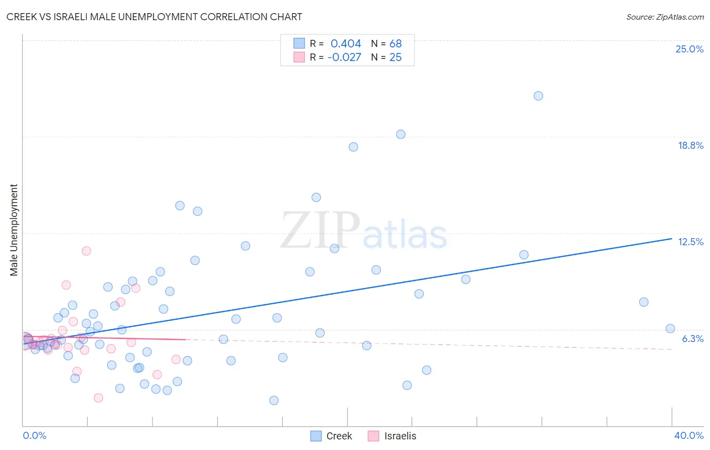 Creek vs Israeli Male Unemployment