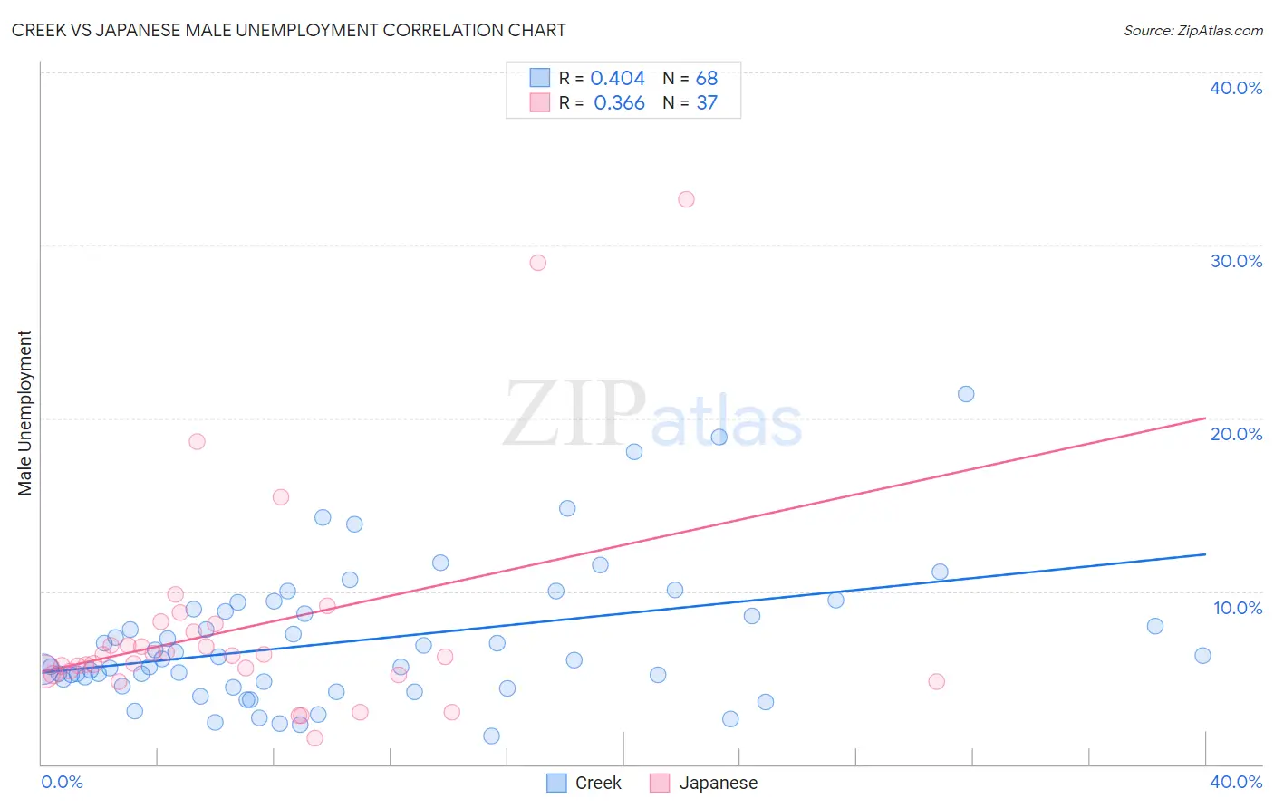 Creek vs Japanese Male Unemployment