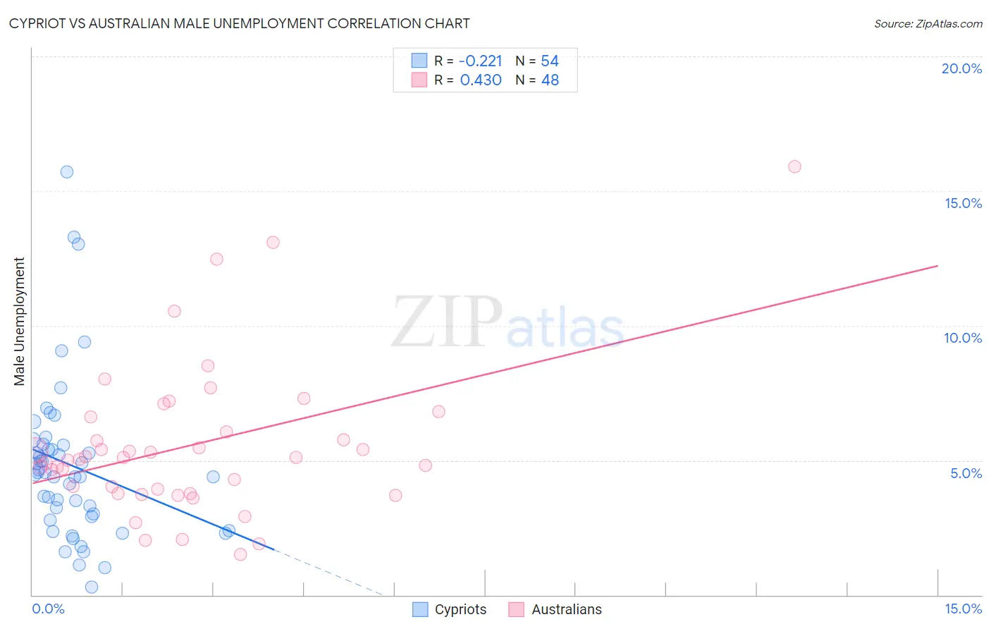 Cypriot vs Australian Male Unemployment